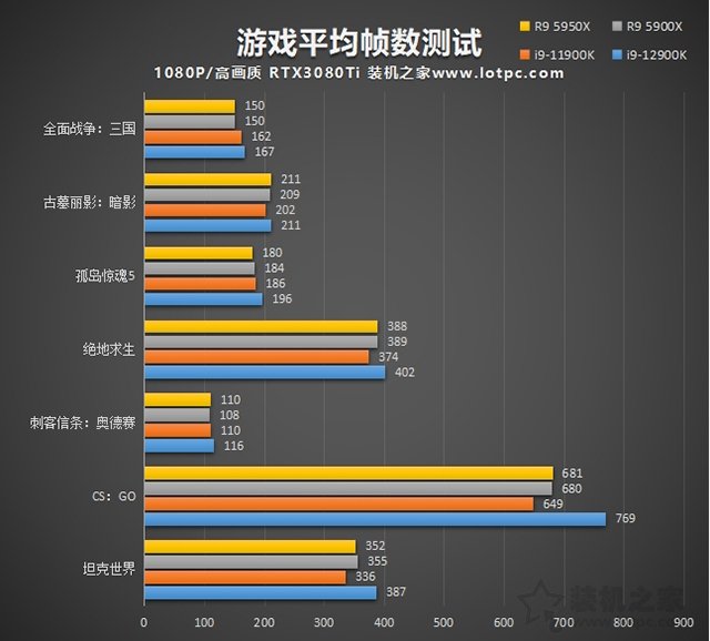 i9 12900K相比i9 11900K性能提升有多大？加入對比R9 5950X評測