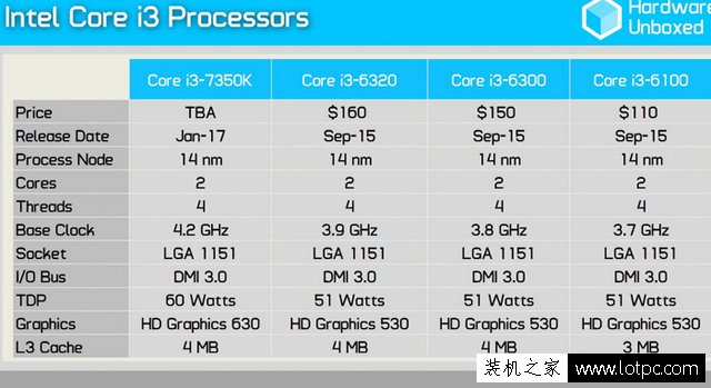 intel酷睿i3-7350K怎么樣？七代i3-7350K性能評測