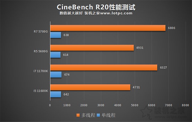 AMD銳龍R5 5600G、R7 5700G處理器性能和核顯性能評測
