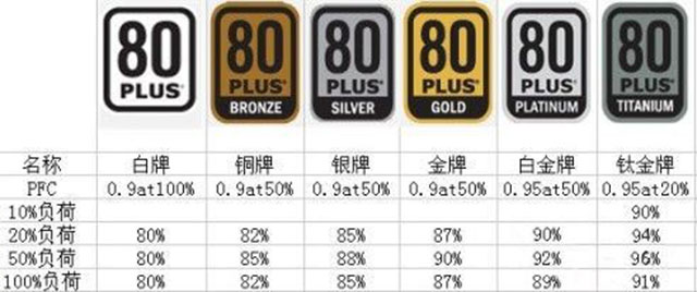 臺式電腦電源80plus是什么意思？臺式電腦電源80plus認證重要嗎？