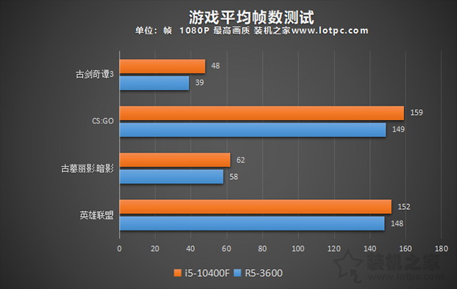 R53600和i510400F哪個好？i5-10400F和R5-3600性能對比評測分析