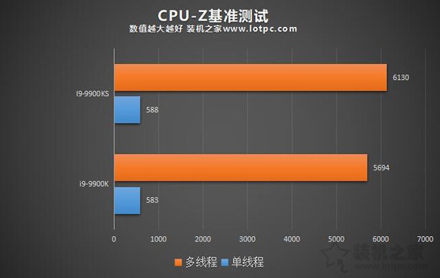 i9-9900KS和i9-9900K區(qū)別對比評(píng)測