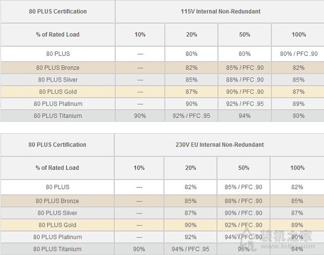 臺式電腦電源80plus是什么意思？臺式電腦電源80plus認證重要嗎？