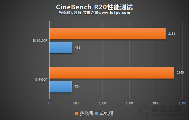 i3 10100F和i5 9400F哪個好？區別有多大？兩者性能對比評測