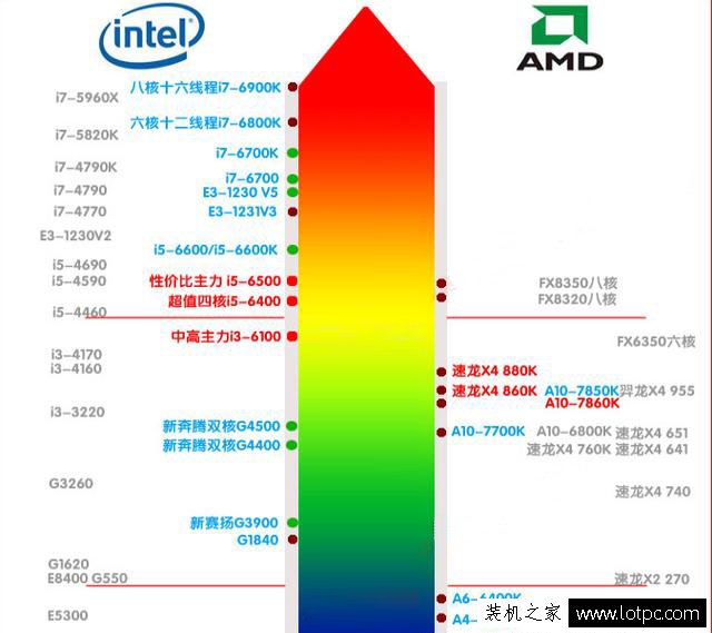 AMD和intel CPU哪個好？AMD和Intel相比究竟差在什么地方？