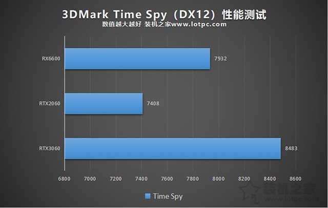 RX6600相當(dāng)于什么N卡？RX6600對(duì)比RTX2060、RTX3060性能評(píng)測(cè)