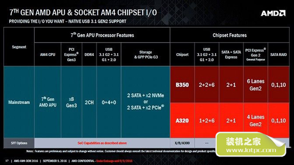 AMD最新AM4接口的X370主板來到 支持DDR4/交火/超頻