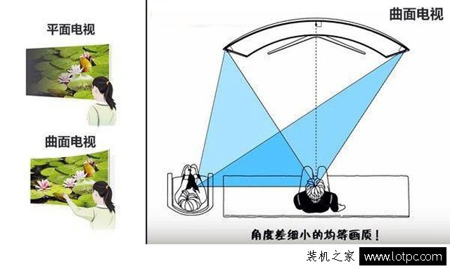 曲面和平面顯示器哪個好？曲面顯示器和平面顯示器的區別及優缺點