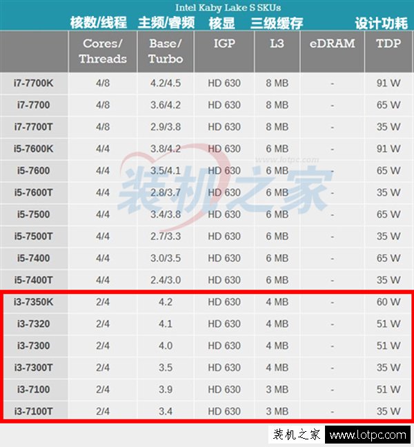 intel酷睿i3 7350K/i3 7320/i3 7300/i3 7100配什么主板好？-www.survivalescaperooms.com