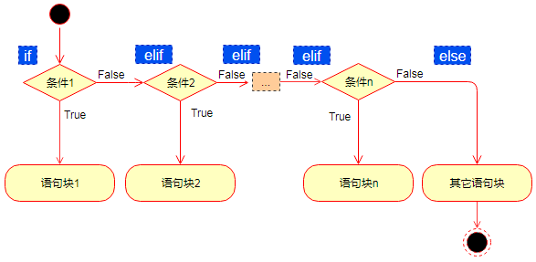 Python if-elif-else執行過程