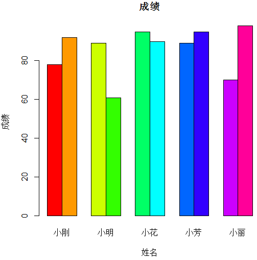 barplot函數(shù)繪制分組條形圖