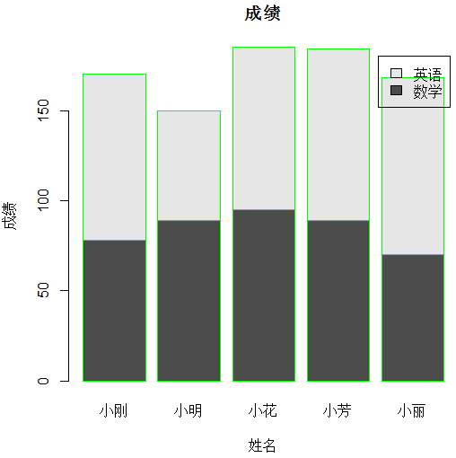 barplot函數(shù)繪制堆疊圖