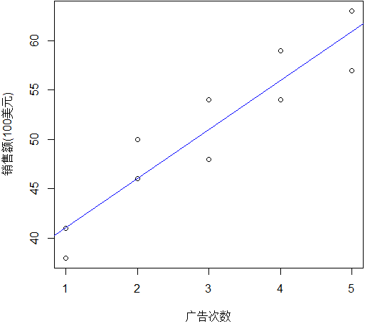 使用abline函數(shù)為散點圖添加回歸趨勢線