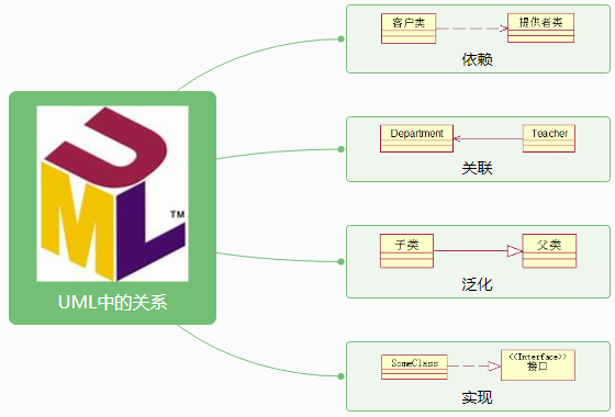 UML中的各種關(guān)系分類