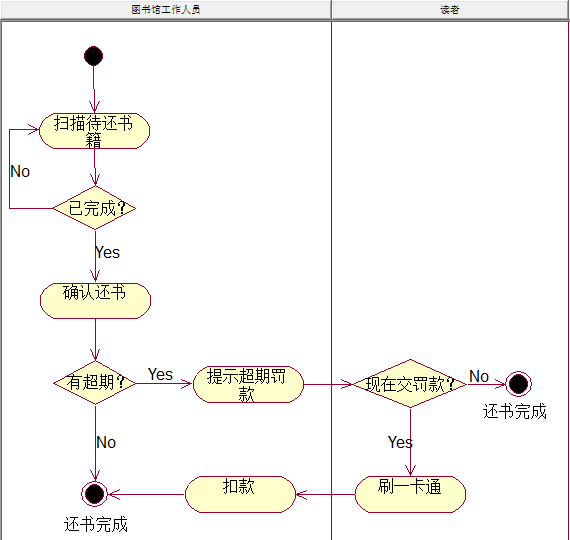 UML活動圖的泳道技術