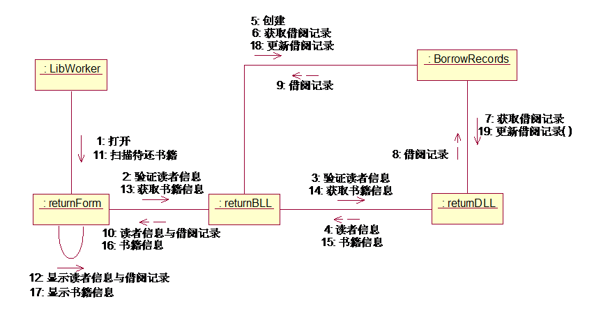 協(xié)作圖示例