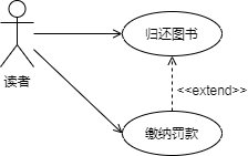 用例擴展關系案例