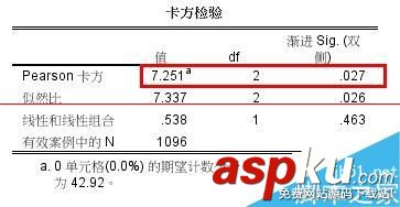 spss交叉表分析結果,spss交叉表分析,spss交叉列聯表分析,spss