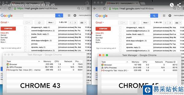 性能大提升!新版Chrome內(nèi)存消耗暴減1/4