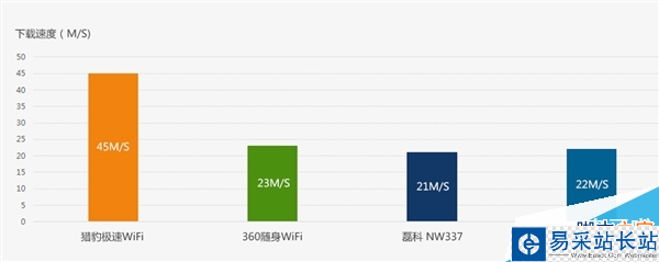 獵豹極速WiFi正式發(fā)布！僅售1元還包郵