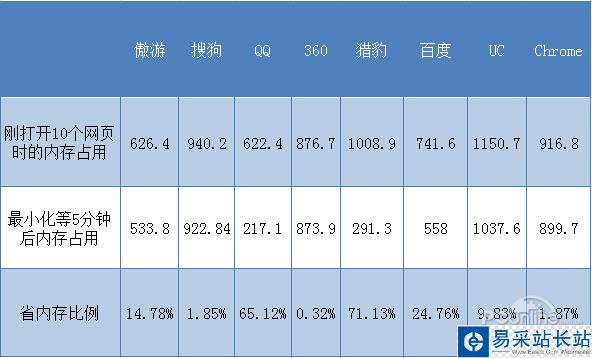 上網有多占內存？6大瀏覽器內存占用評測