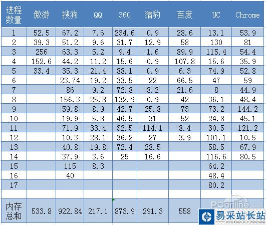 上網有多占內存？6大瀏覽器內存占用評測