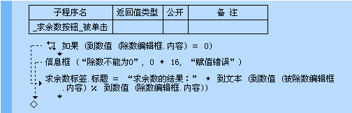 易語言,求余數(shù)