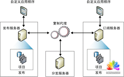 SQL 2000怎么向SQL 2008 R2推送數據？ 武林網