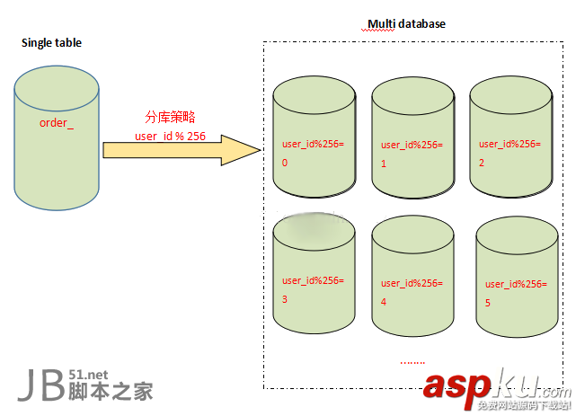 mysql,分表,分庫,應(yīng)用場景,設(shè)計方式