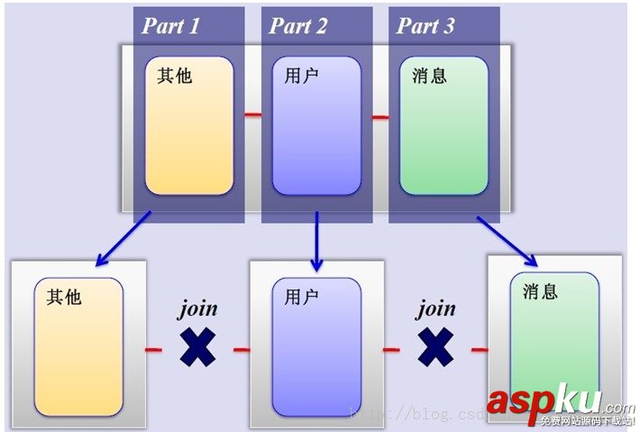 mysql,數據庫,分表,分庫,策略