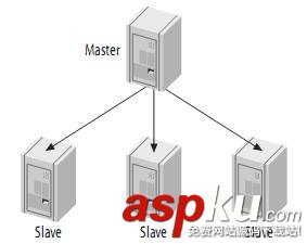 mysql主從復制,配置