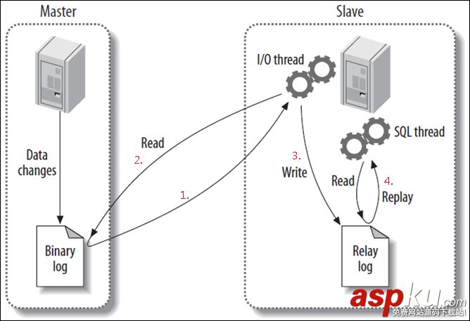 MySQL,復制,調優