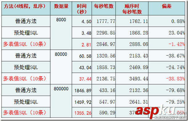 MYSQL,批量插入數據