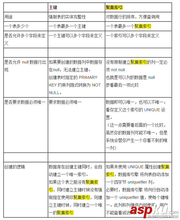MySQL中主鍵索引與聚焦索引之概念的學(xué)習(xí)教程