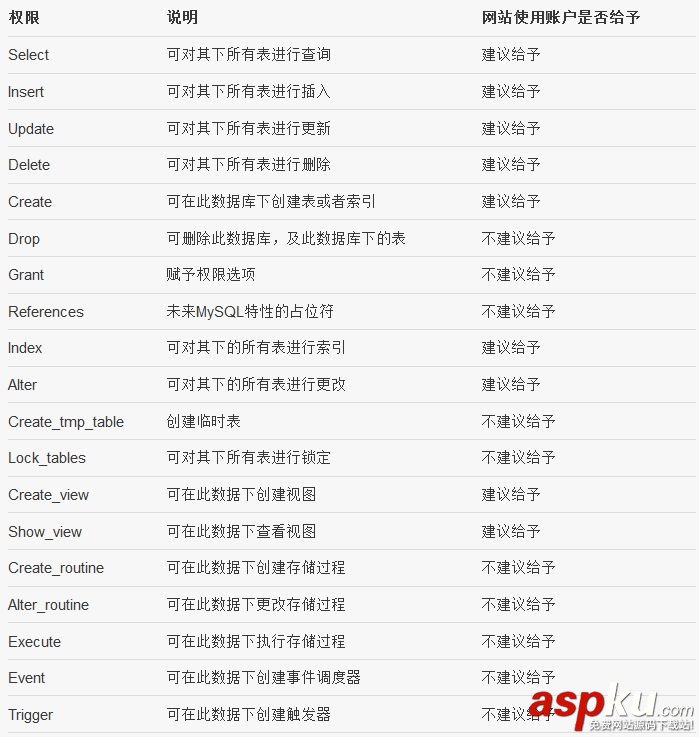 詳細(xì)解讀MySQL中的權(quán)限