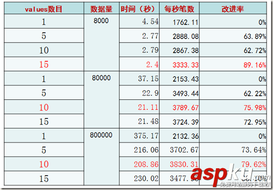 MYSQL,批量插入數據