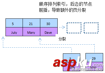 mysql性能優(yōu)化之索引優(yōu)化