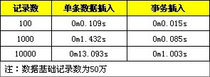MySQL實現批量插入以優化性能的教程