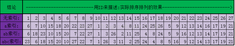 Mysql,索引結(jié)構(gòu)
