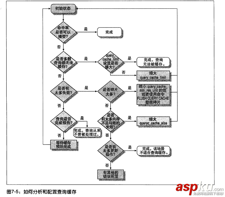 MySQL的查詢緩存機制基本學習教程