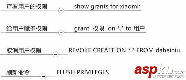 mysql,權(quán)限,索引
