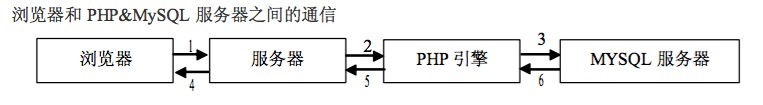 MacOS,PHP環(huán)境搭建,MySQL