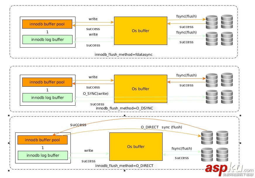 Mysql IO 內存方面的優(yōu)化