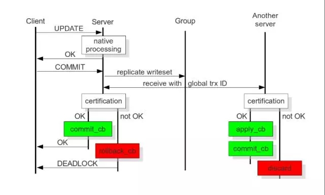 MySQL,雙活,同步復(fù)制