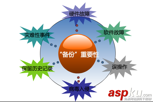 linux,mysql,自動(dòng)備份,定時(shí)備份
