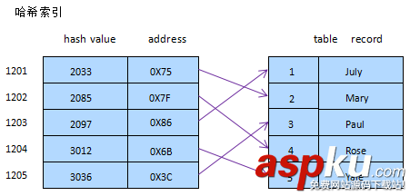 mysql性能優(yōu)化之索引優(yōu)化