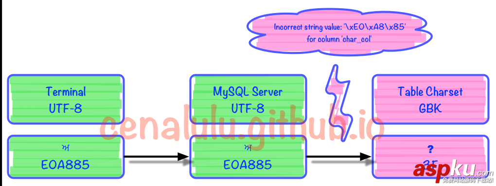 MySQL中出現亂碼問題的終極解決寶典