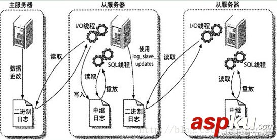 mysql數(shù)據(jù)庫主從同步,mysql,設(shè)置主從同步,mysql數(shù)據(jù)庫主從配置