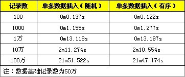MySQL實現批量插入以優化性能的教程