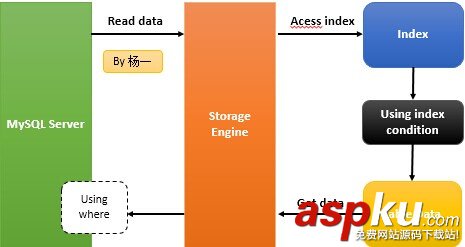MySQL Index Condition Pushdown(ICP)性能優(yōu)化方法實(shí)例 MySQL Index Condition Pushdown(ICP)性能優(yōu)化方法實(shí)例